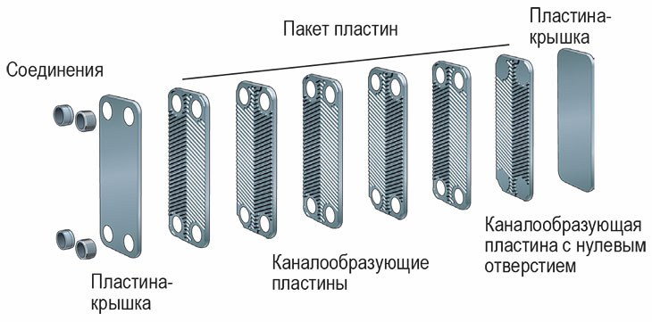 Структура SWEP B4